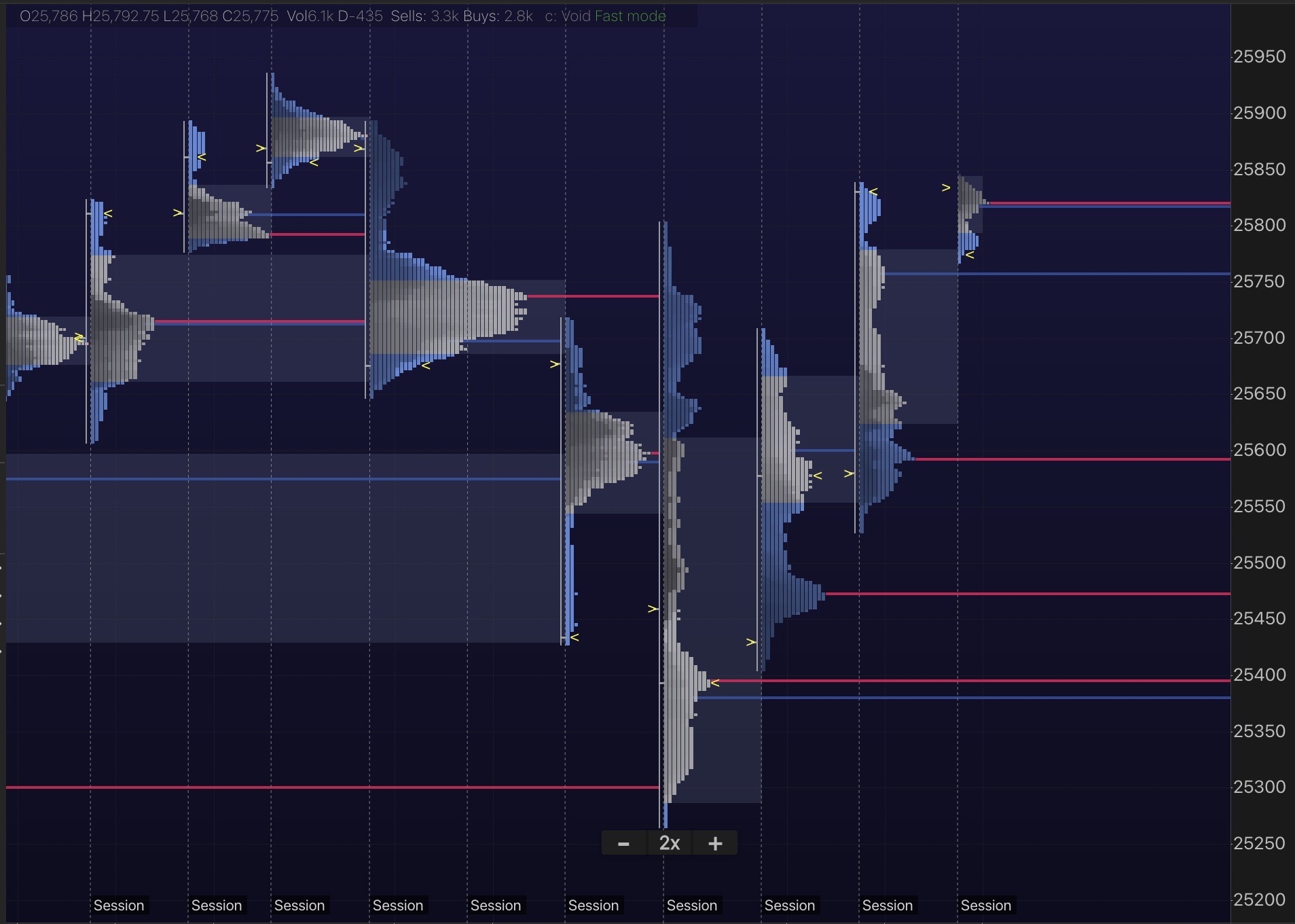 TPO Profile Chart